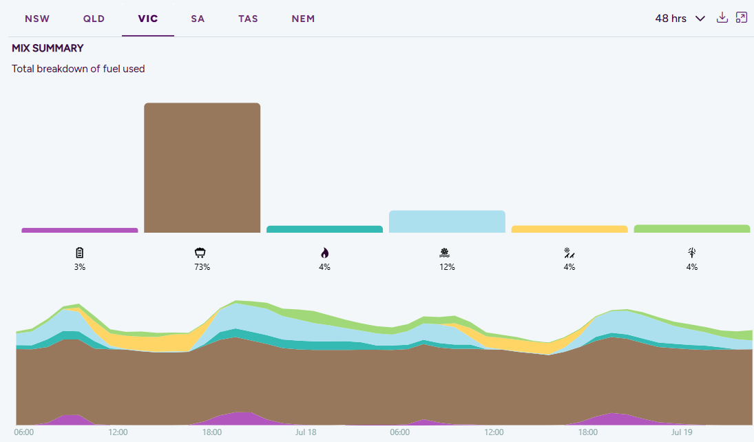 VIC energy mix - 18-19 July, 2026