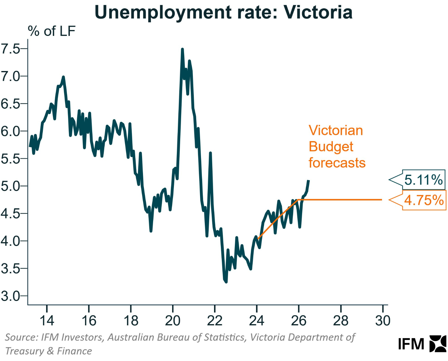 Victorian unemployment vs budget