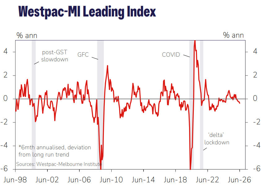 Westpac leading index