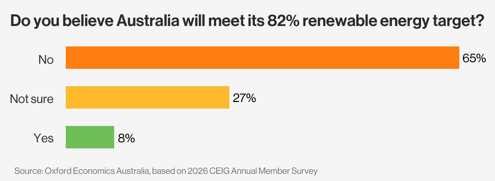 82% RET
