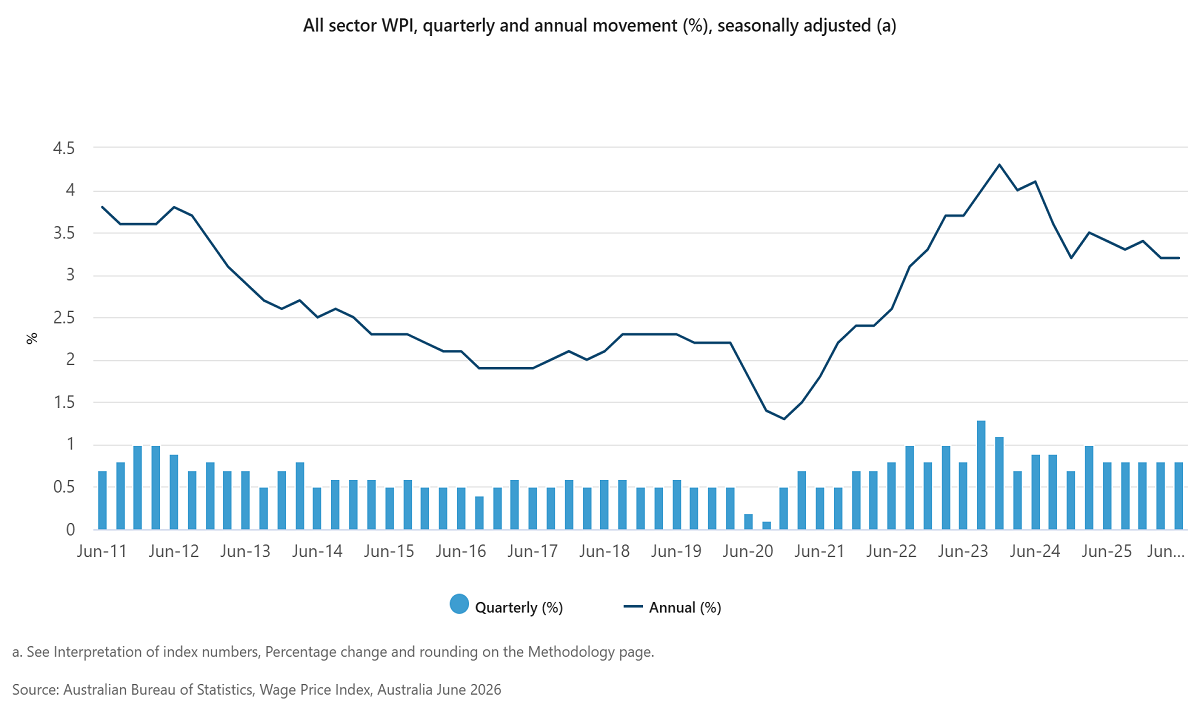 ABS wage growth