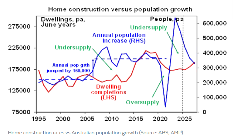 AMP housing shortage