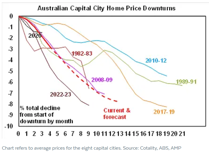AMP house price forecast