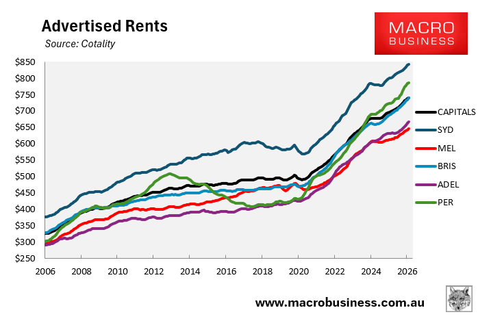 ADvertised rents by capital city