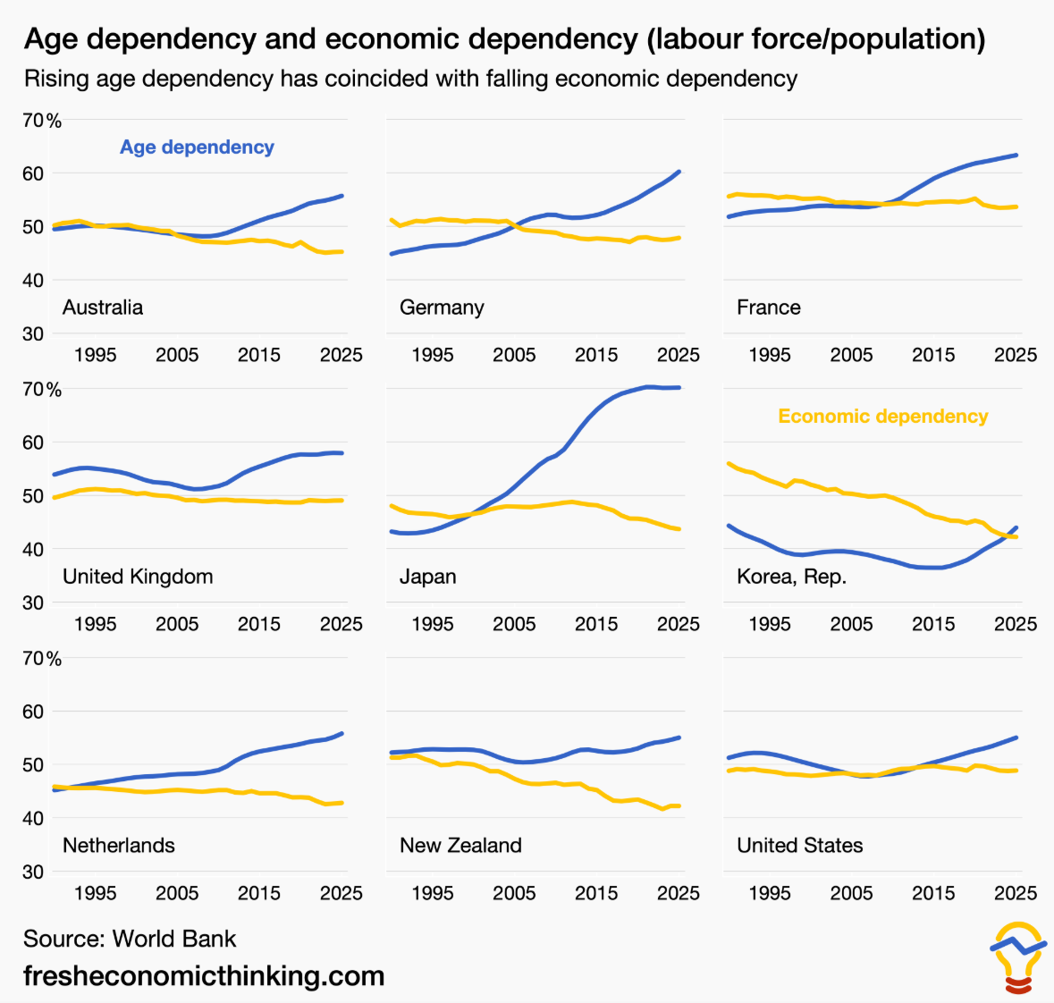 Age dependency versus economic dependency