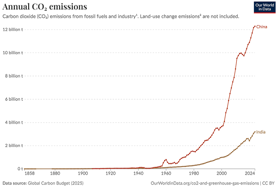 Annual C02 emissions