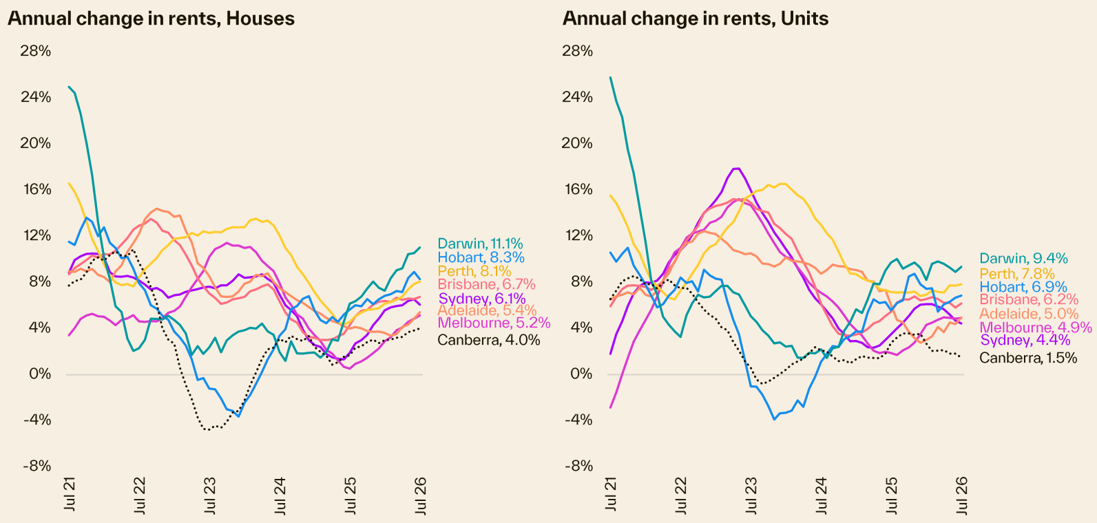 Annual rents by capital