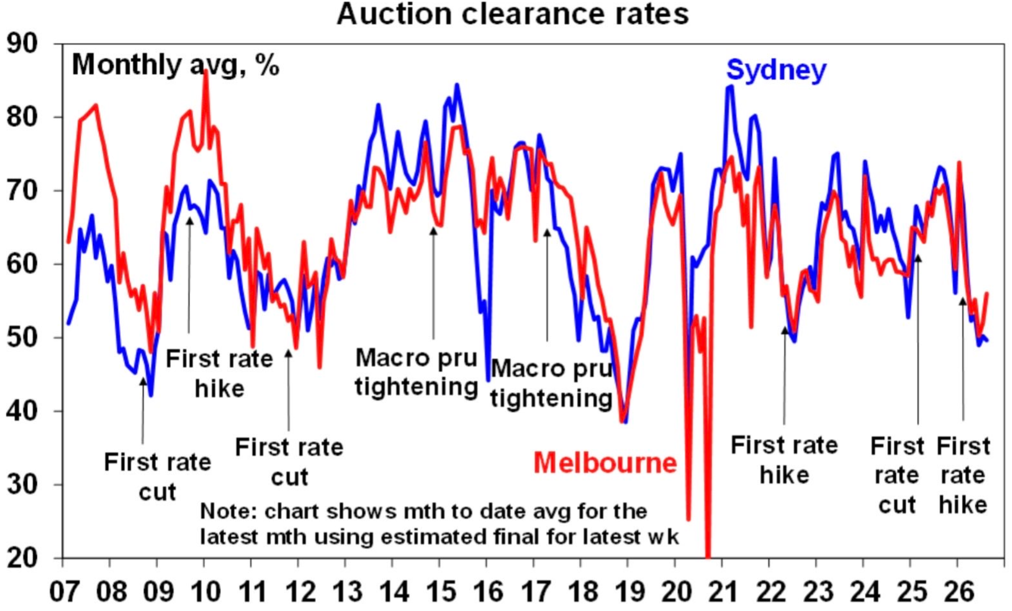 Auction clearance rates