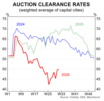 Auction clearance rates