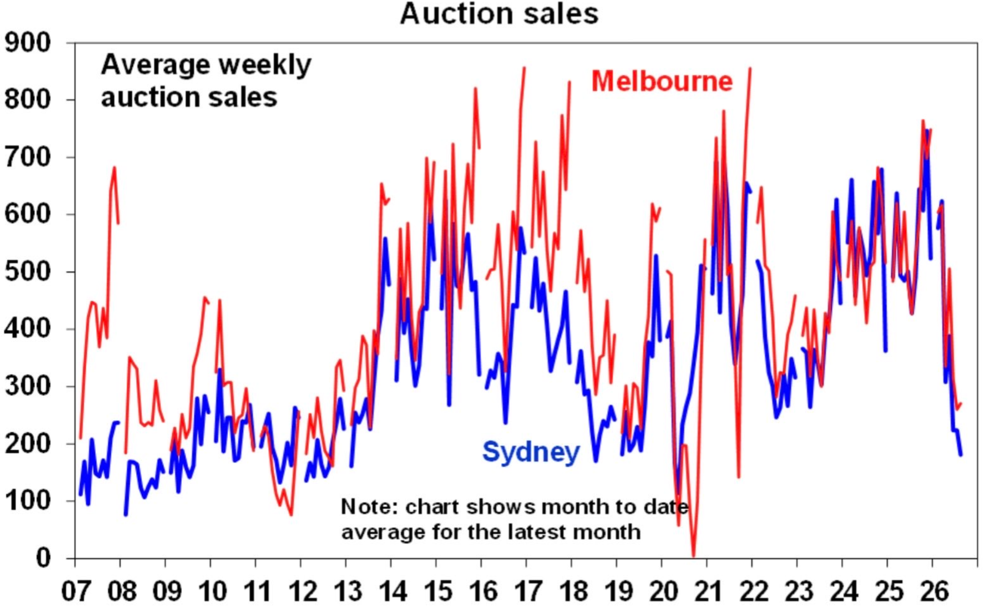 Auction sales