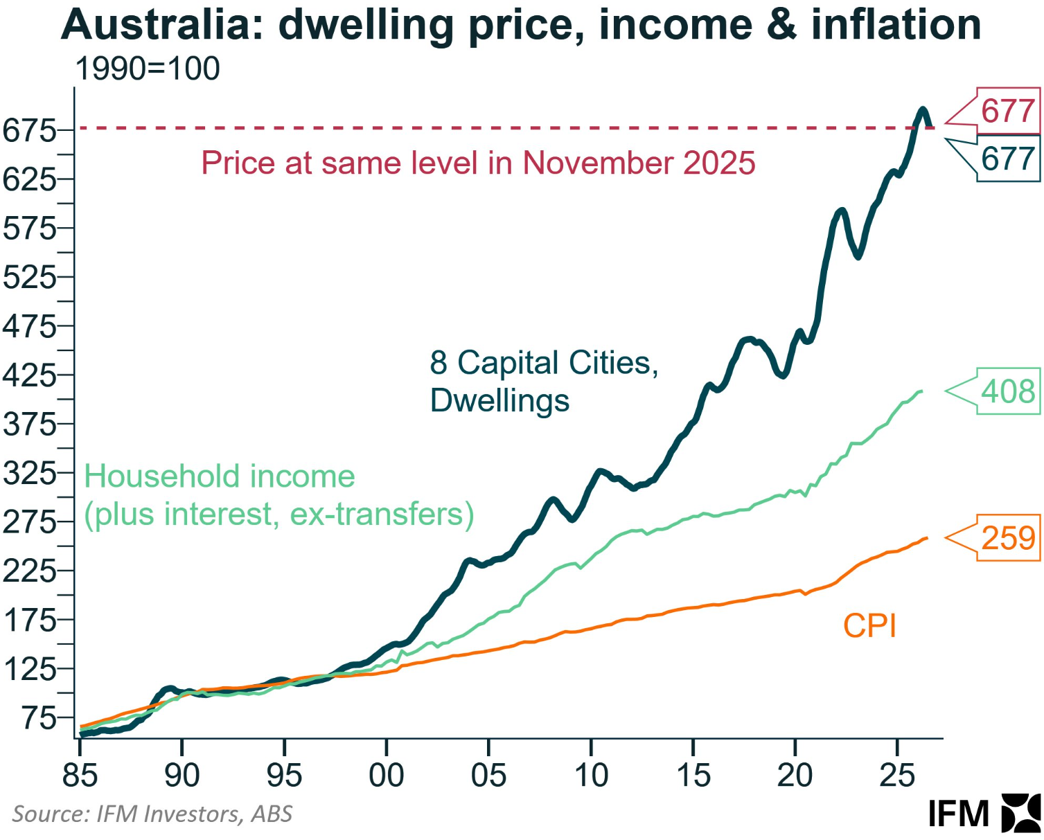 Australian dwelling values vs inflation