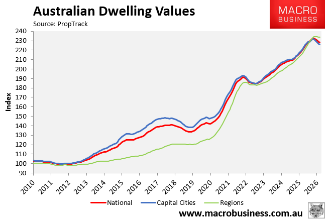 Australian dwelling values