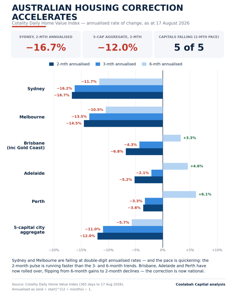 Australian housing correction