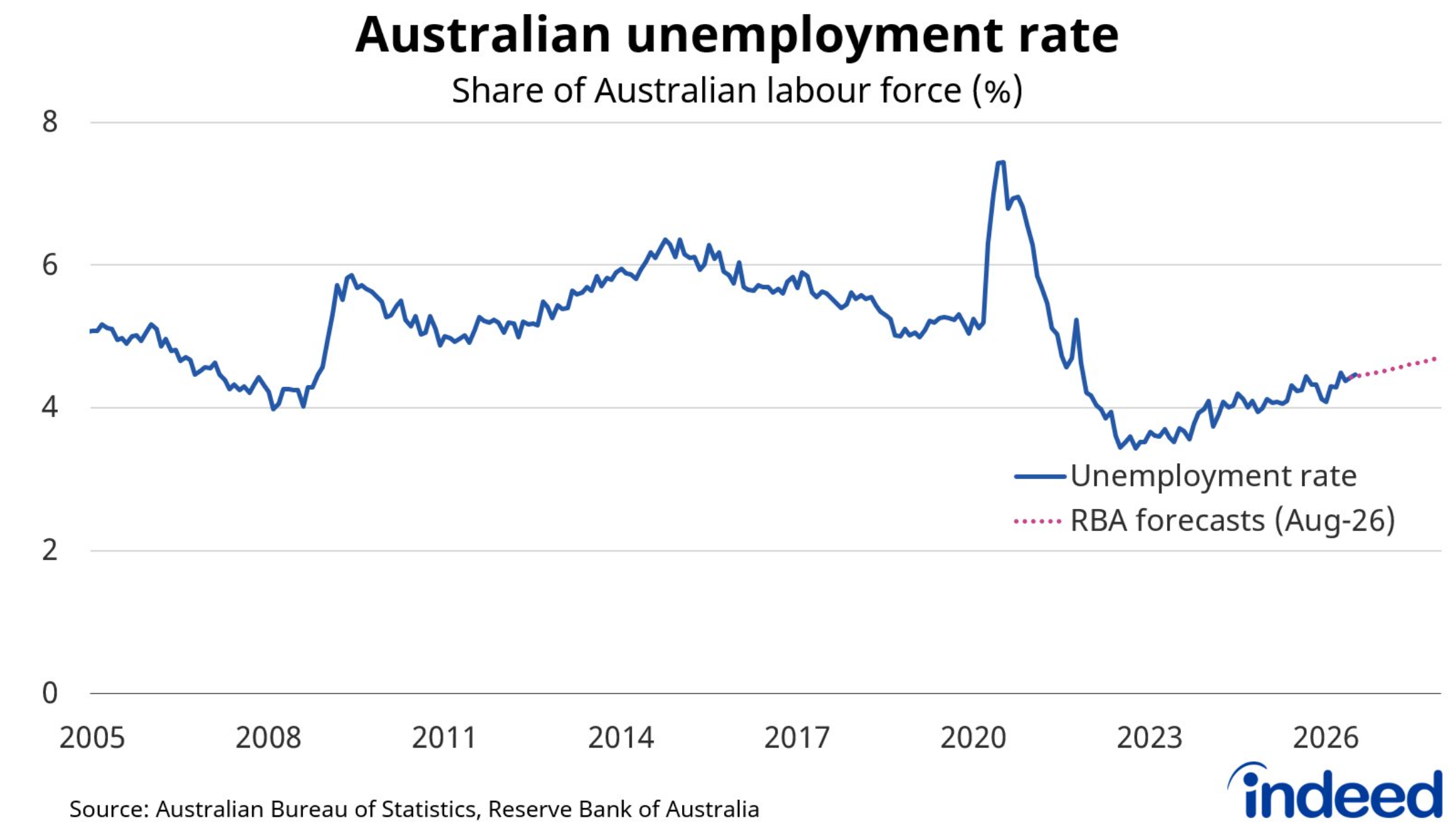 Australian unemployment rate