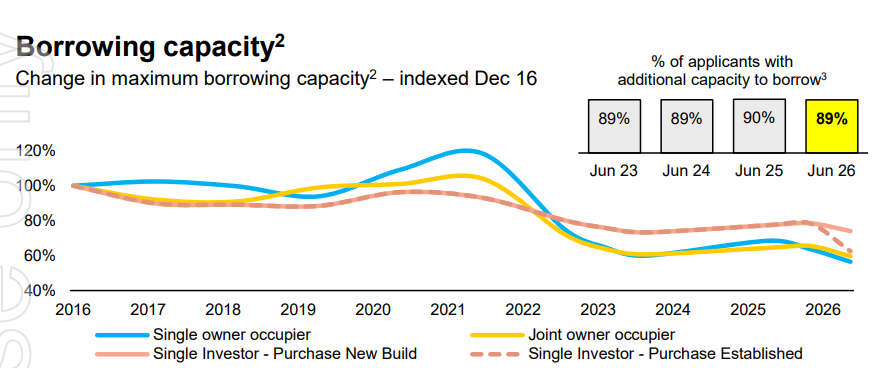 CBA borrowing capacity