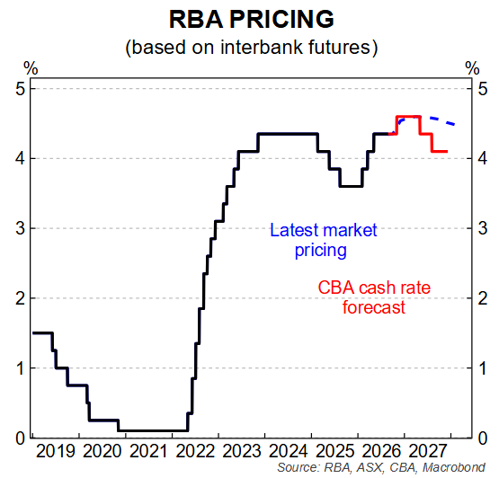 CBA cash rate pricing