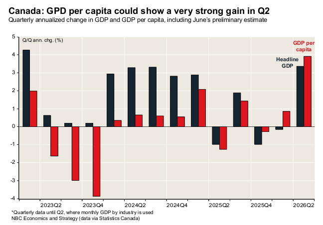 Canadian GDP per capita