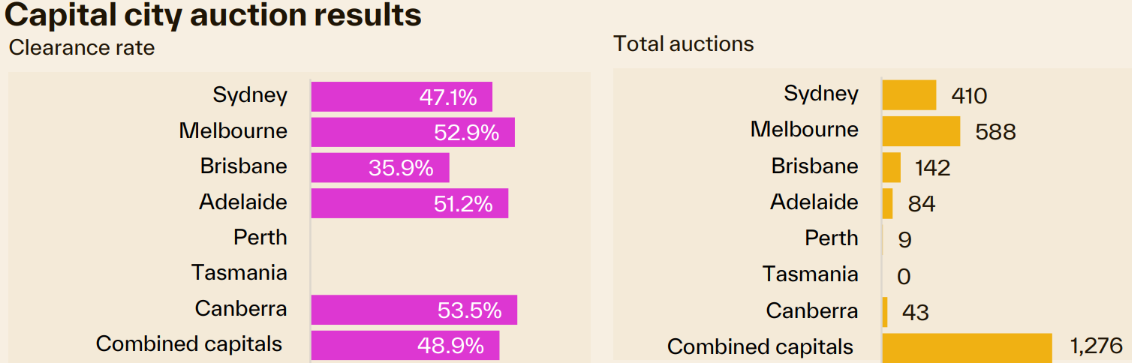 Capital city auction results