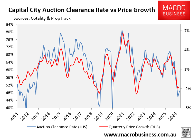 Capital city clearance rates