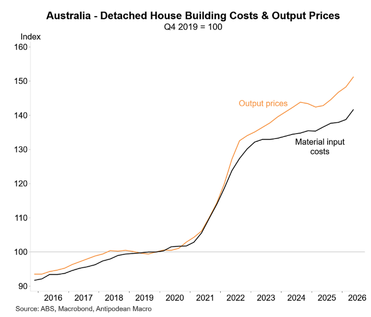 Construction cost inflation