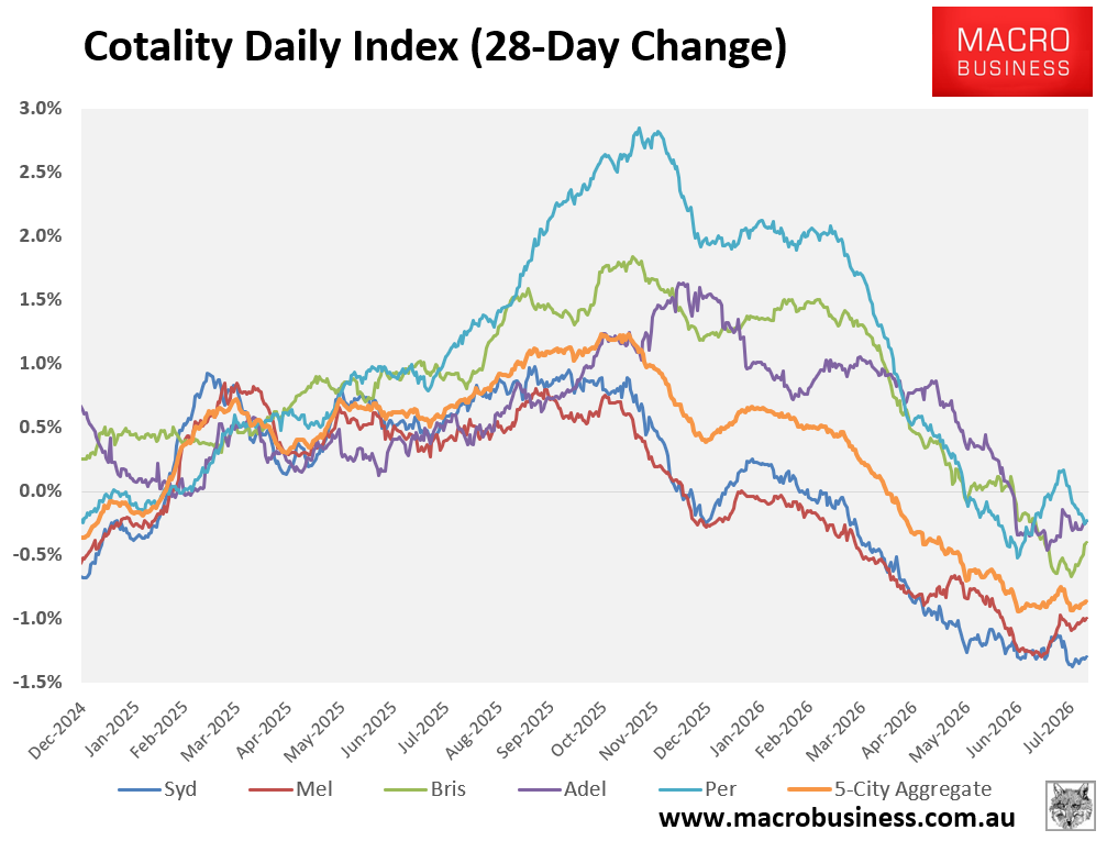 Cotality 28 day change