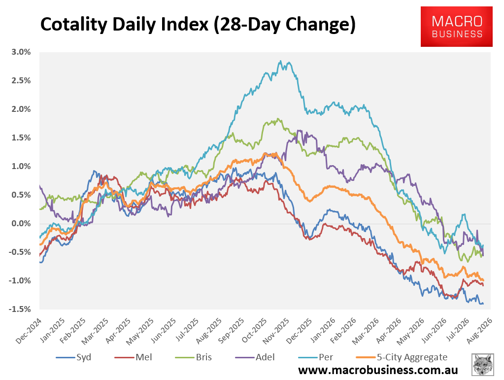 Cotality 28-day change