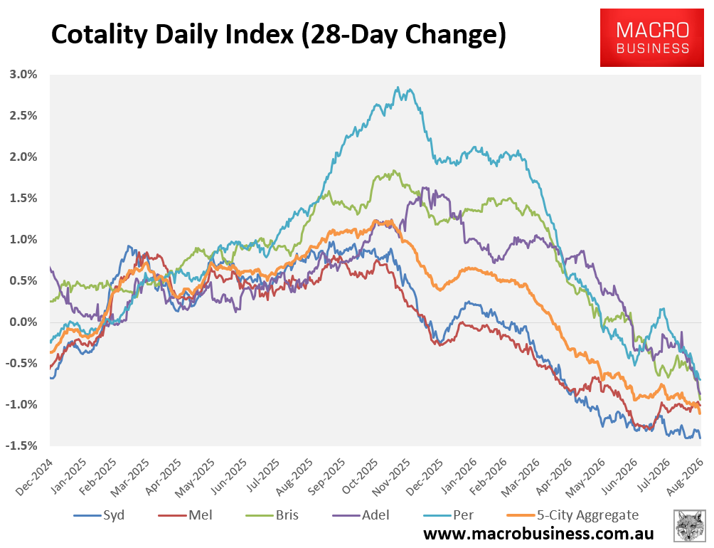 Cotality 28-day change
