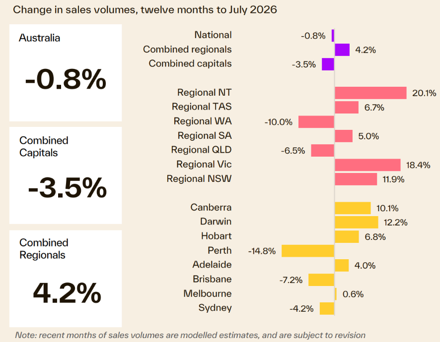 Cotality sales volumes