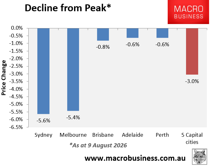 Decline from peak