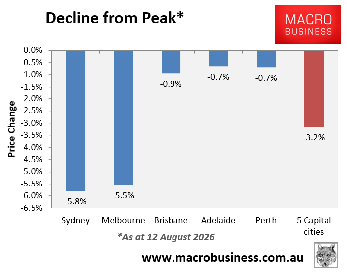 Decline from peak
