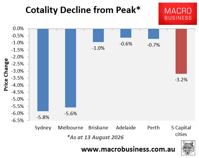 Cotality decline from peak