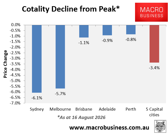 Decline from peak