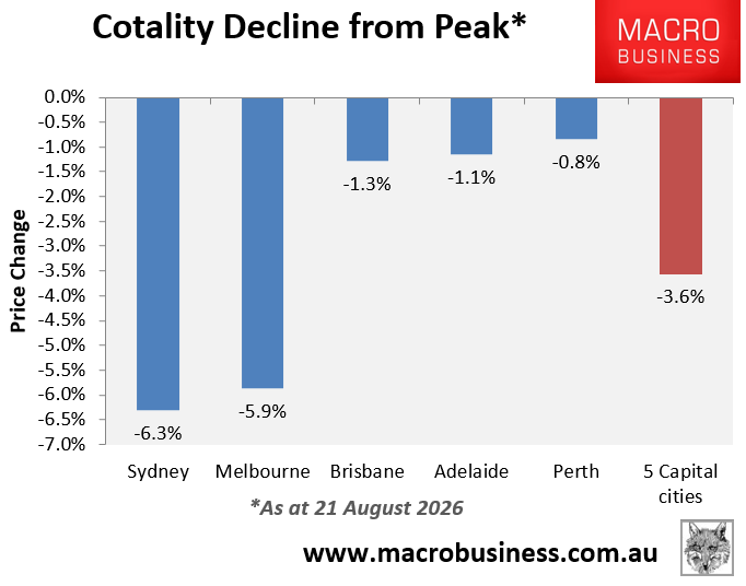 Cotality decline-from-peak