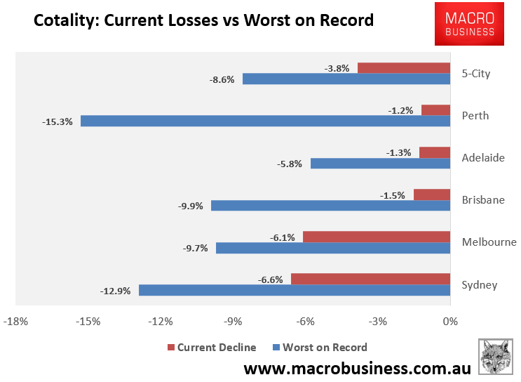 Cotality decline from peak
