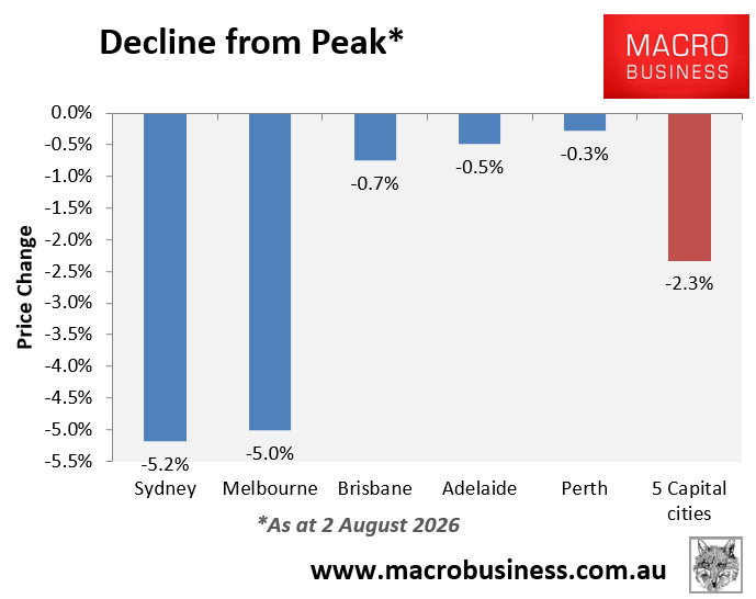 Cotality decline-from-peak