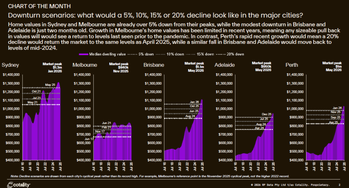 Cotality downturn scenarios
