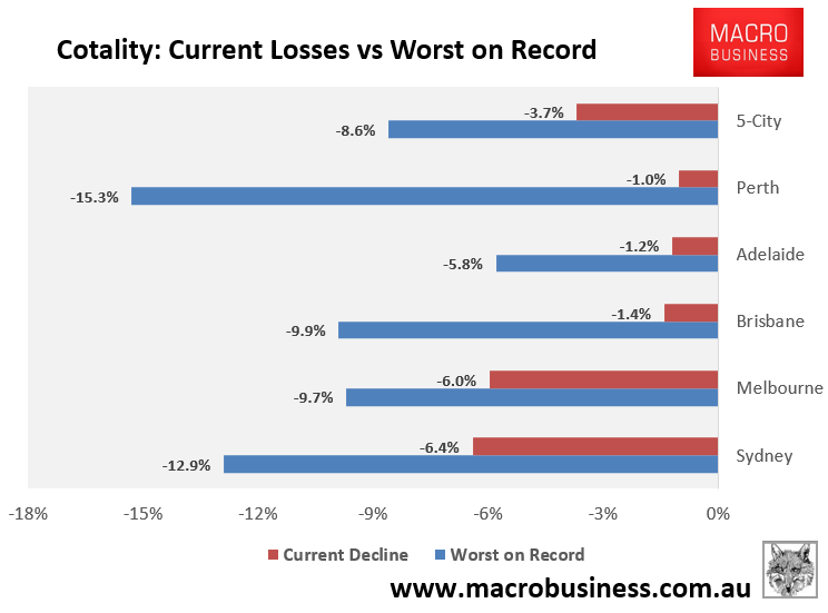 Cotality price crash tracker