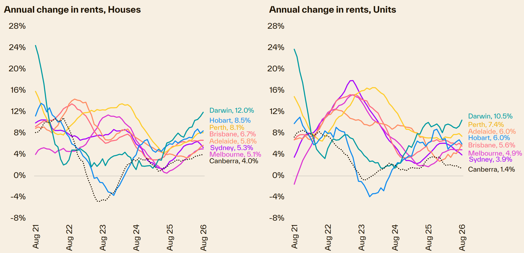 Annual rental growth by capital