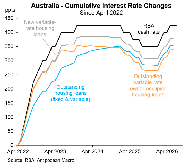 Cumulative interest rate changes