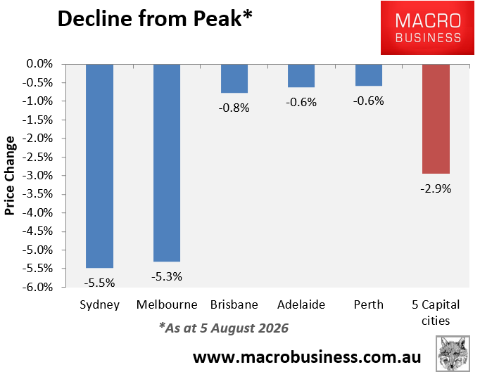 Decline from peak