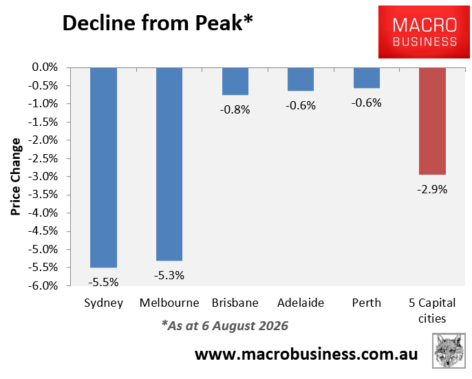 Decline from peak