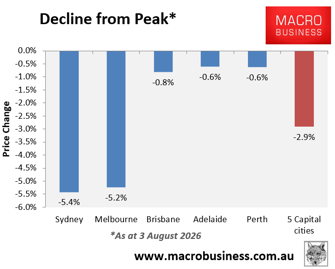 Decline from peak