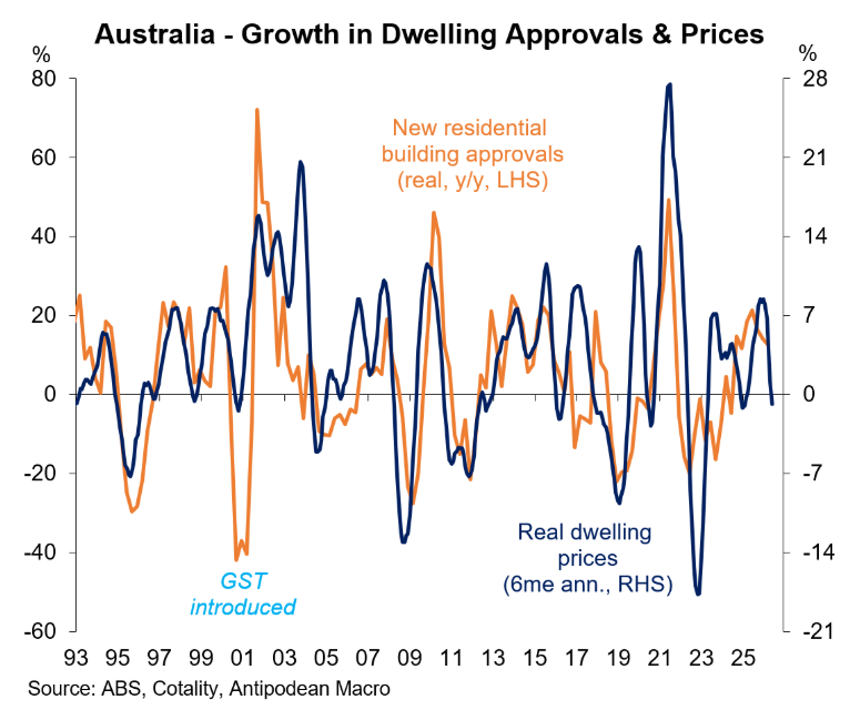 Dwelling approvals vs prices