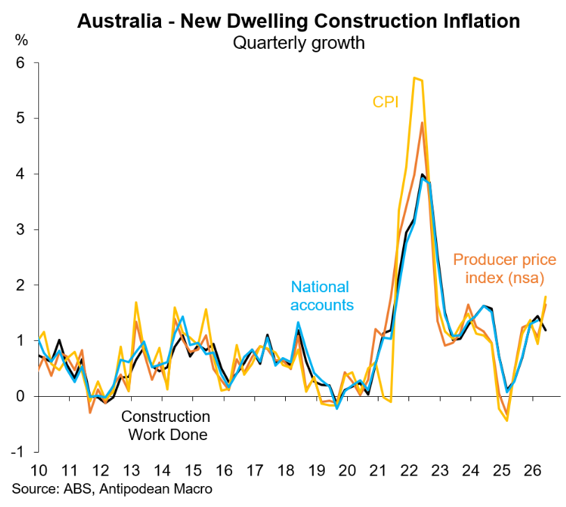 Construction cost inflation