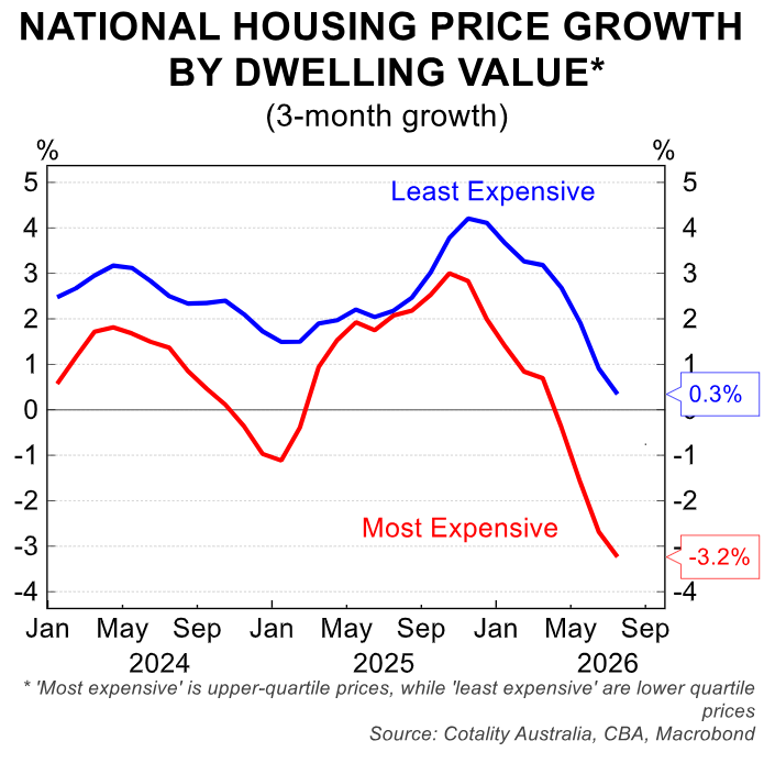 Dwelling value growth by price point