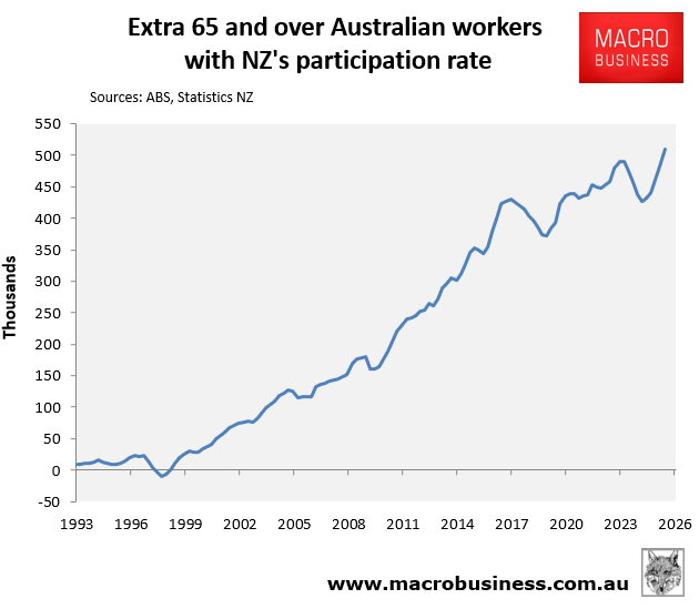 Extra 65 and over workers
