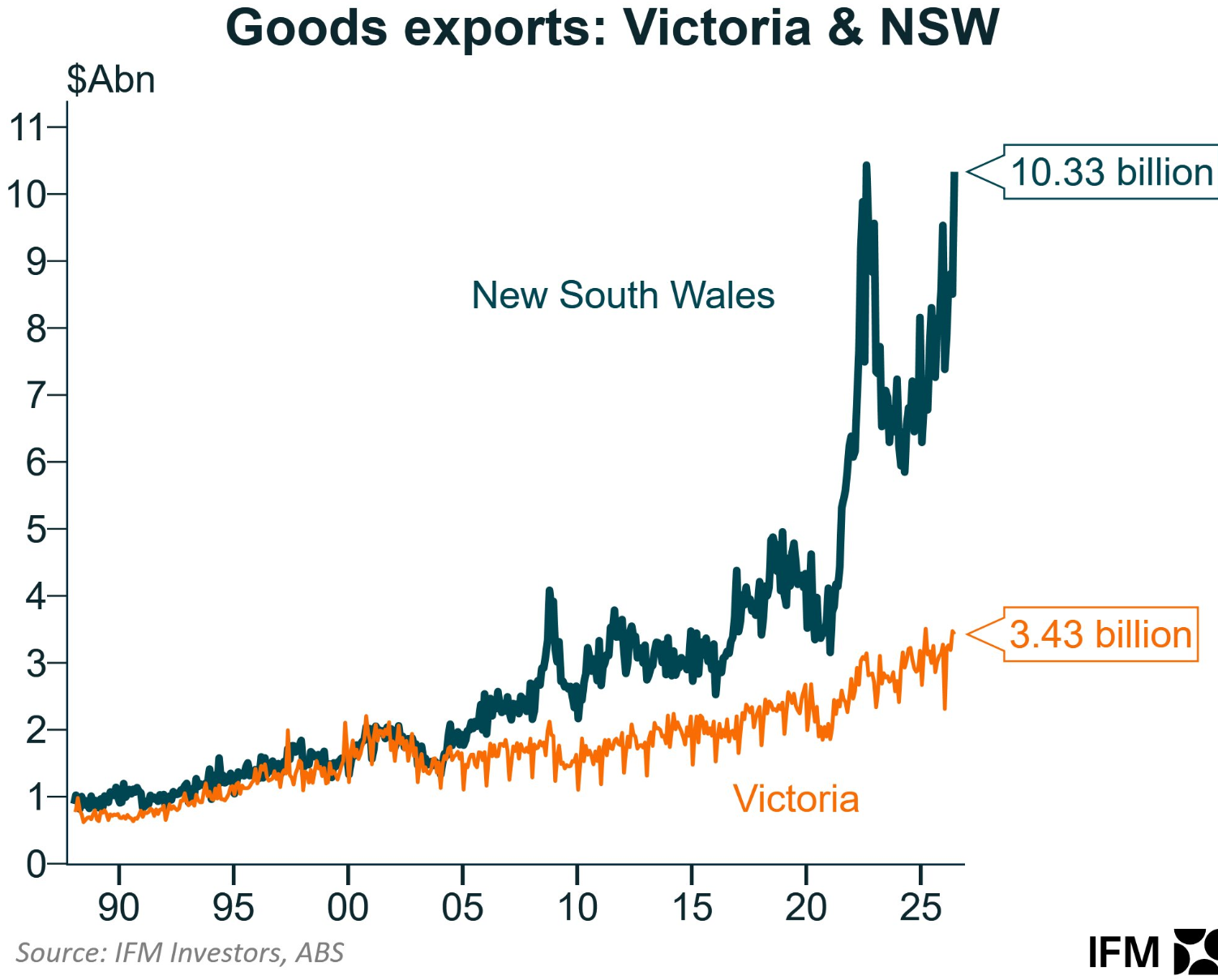 Coal exports