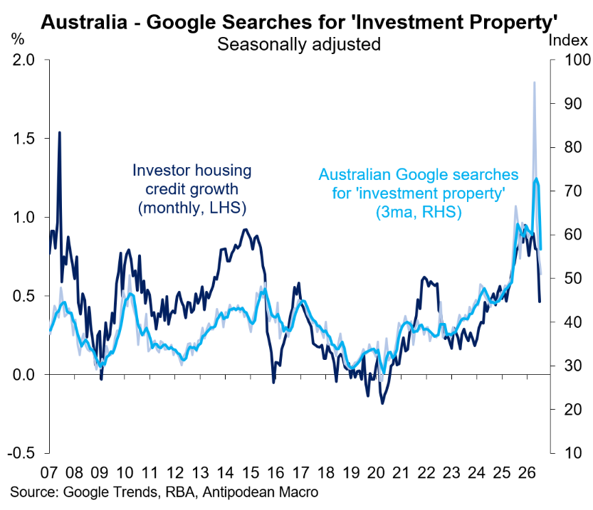 Google searches for investment property