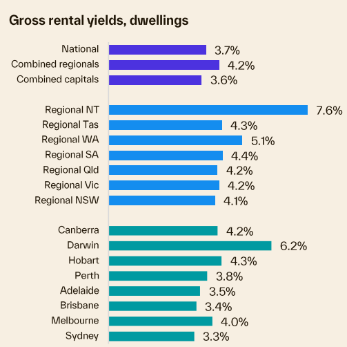 Gross rental yield