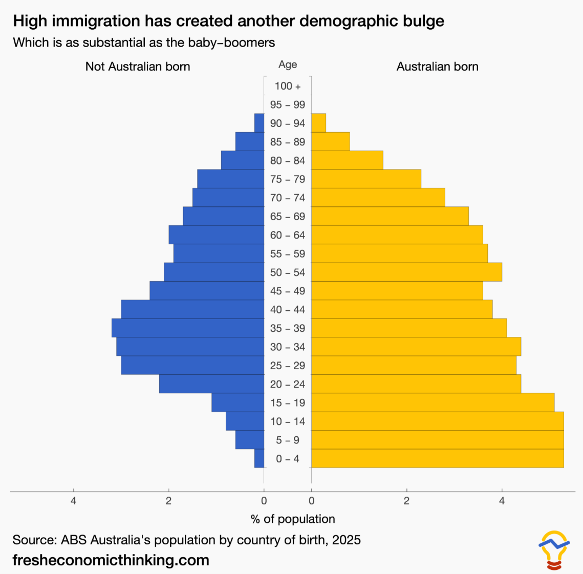 High immigration demographic bulge